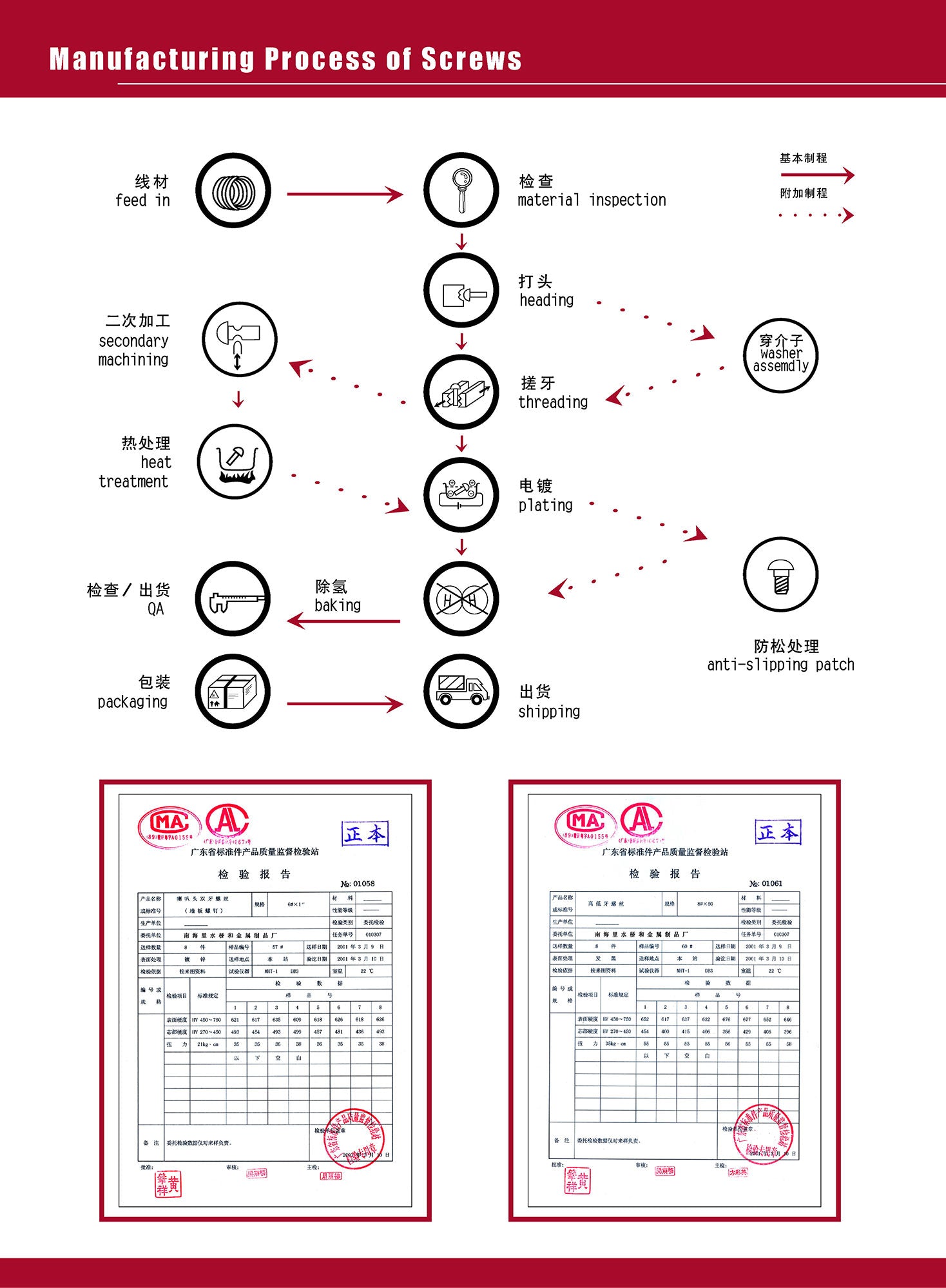 Furniture screw production process